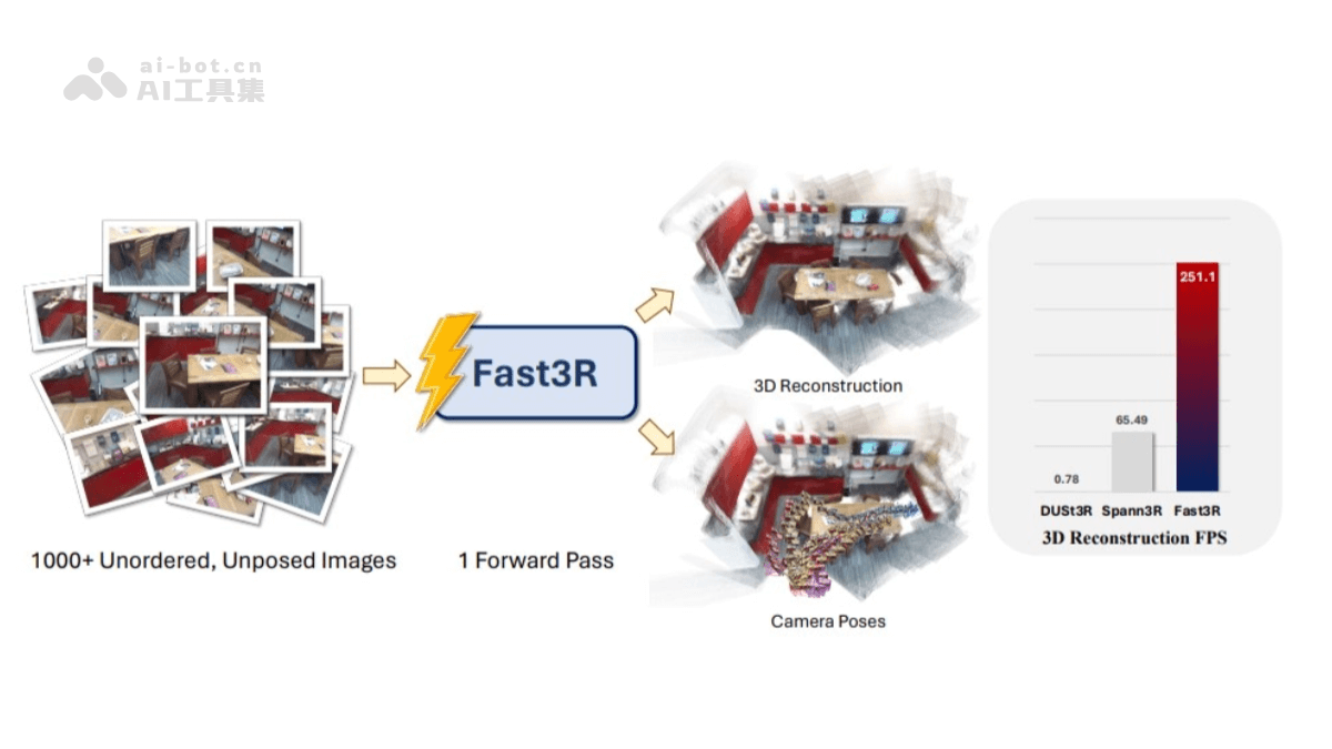 Fast3R
