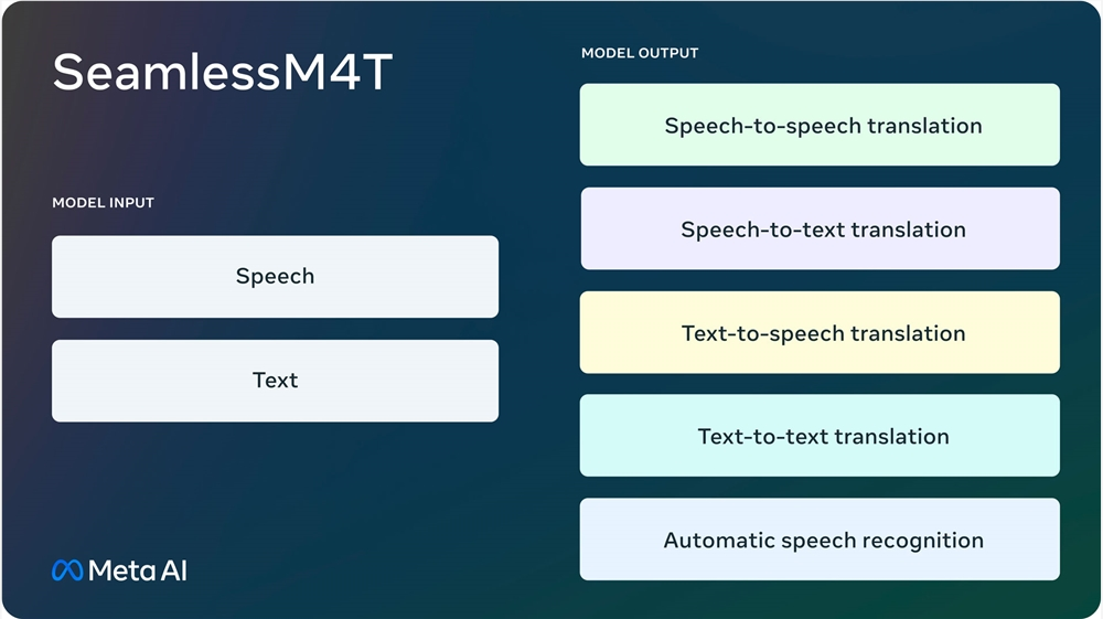 SeamlessM4T：Meta发布的多语言语音翻译模型